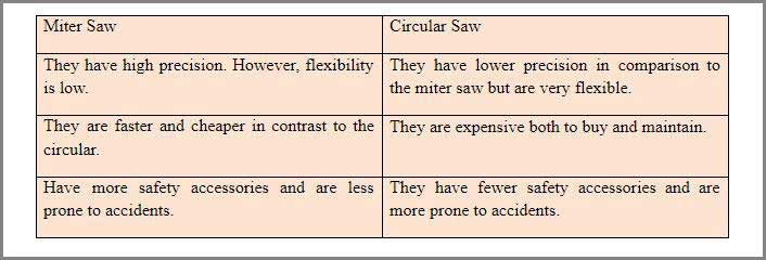 Below is a table summarizing the major differences between these two types of saw.