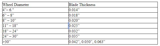 Blade Thickness