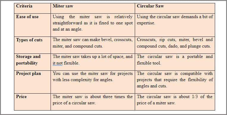 Which one Should you get between the Miter Saw and the Circular Saw